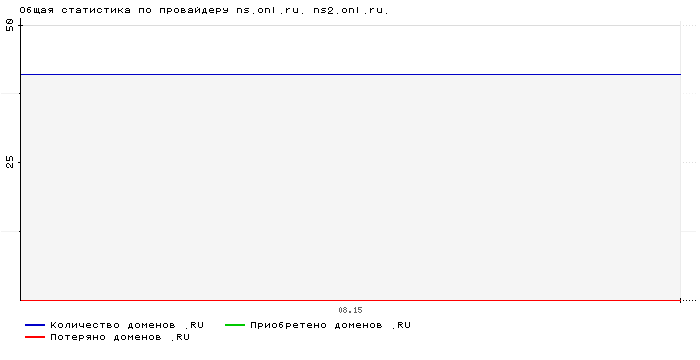 Статистика по провайдеру ns.onl.ru. ns2.onl.ru.